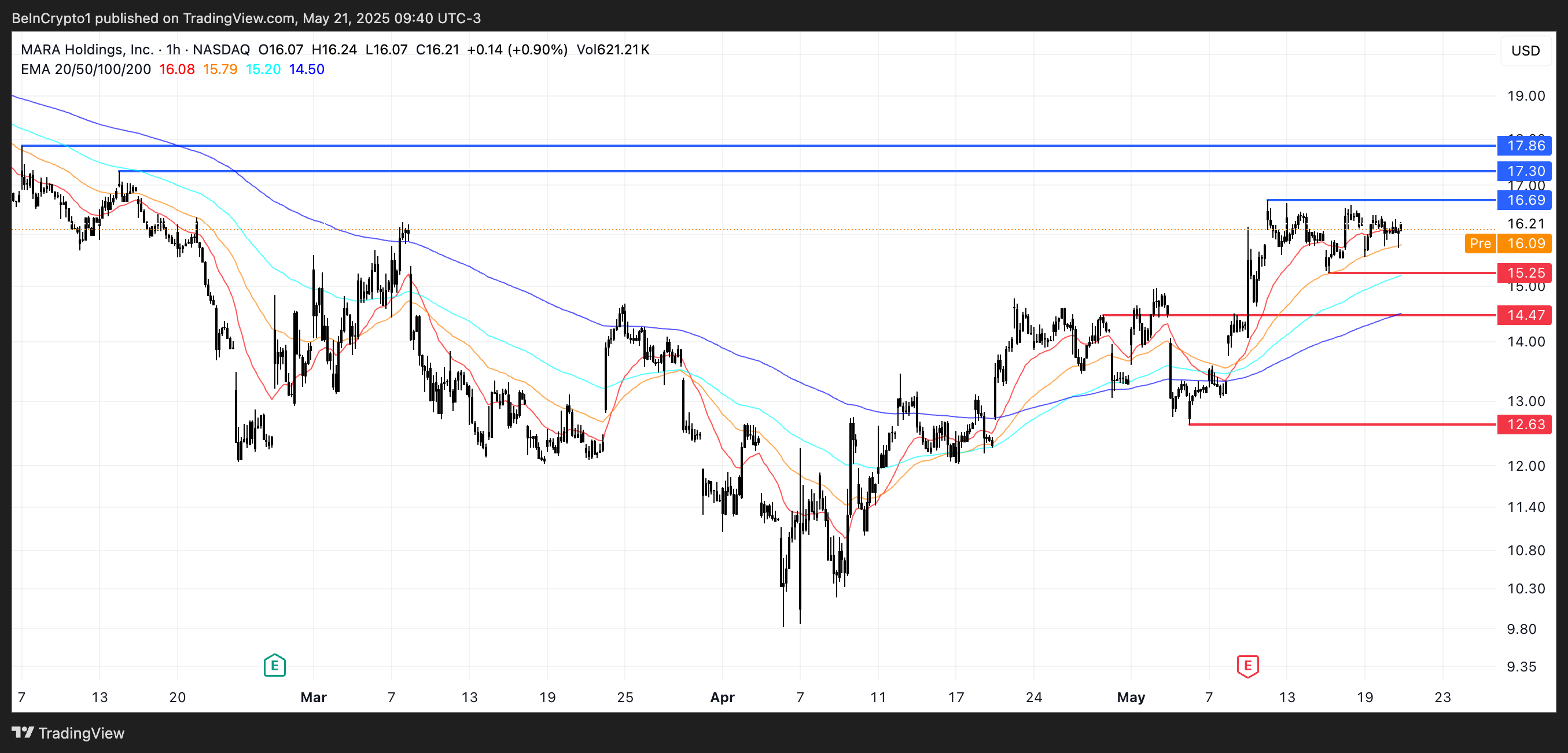 MARA Price Analysis.