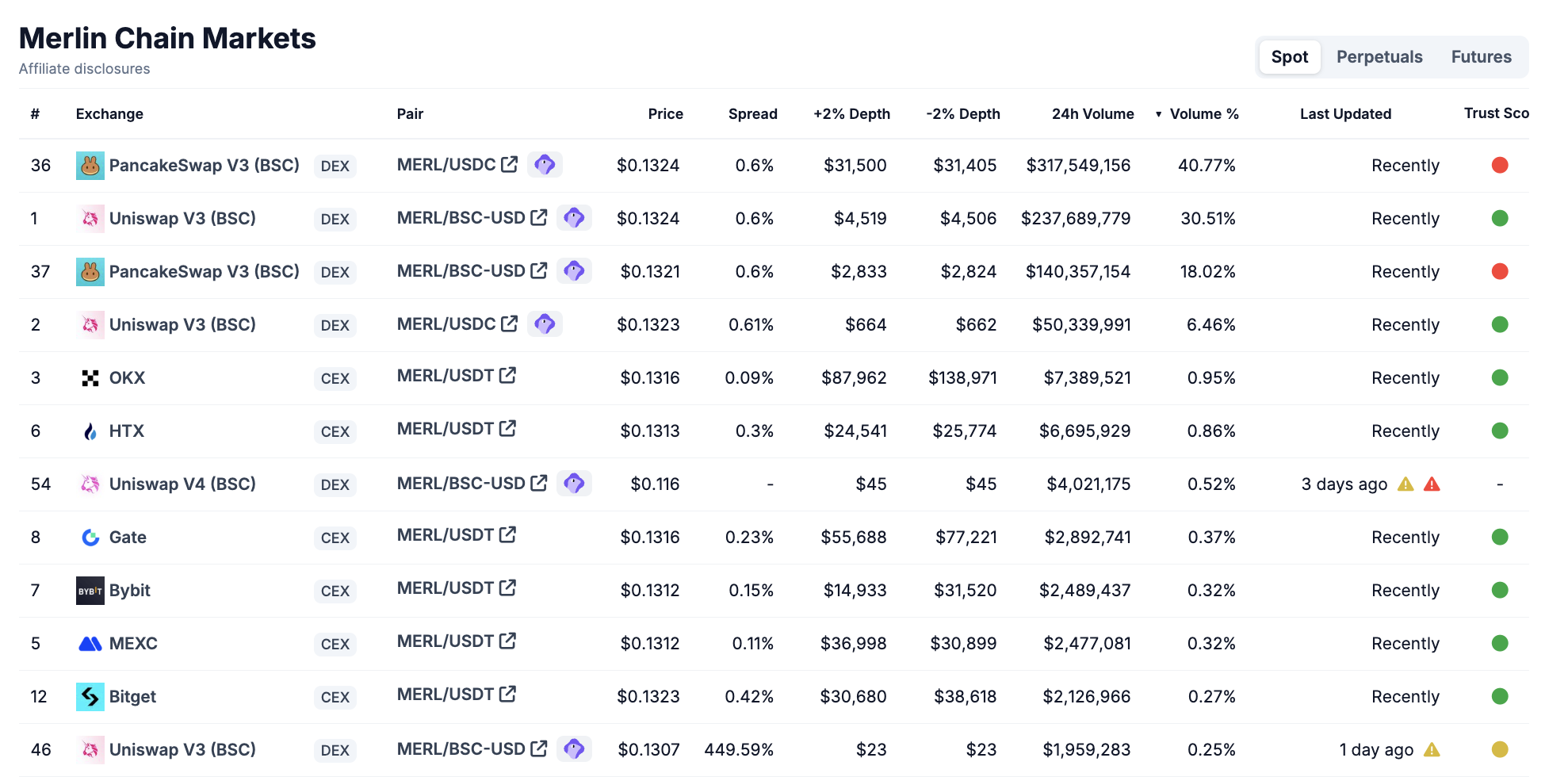 Khối lượng giao dịch của Merlin Chain. Nguồn: CoinGecko
