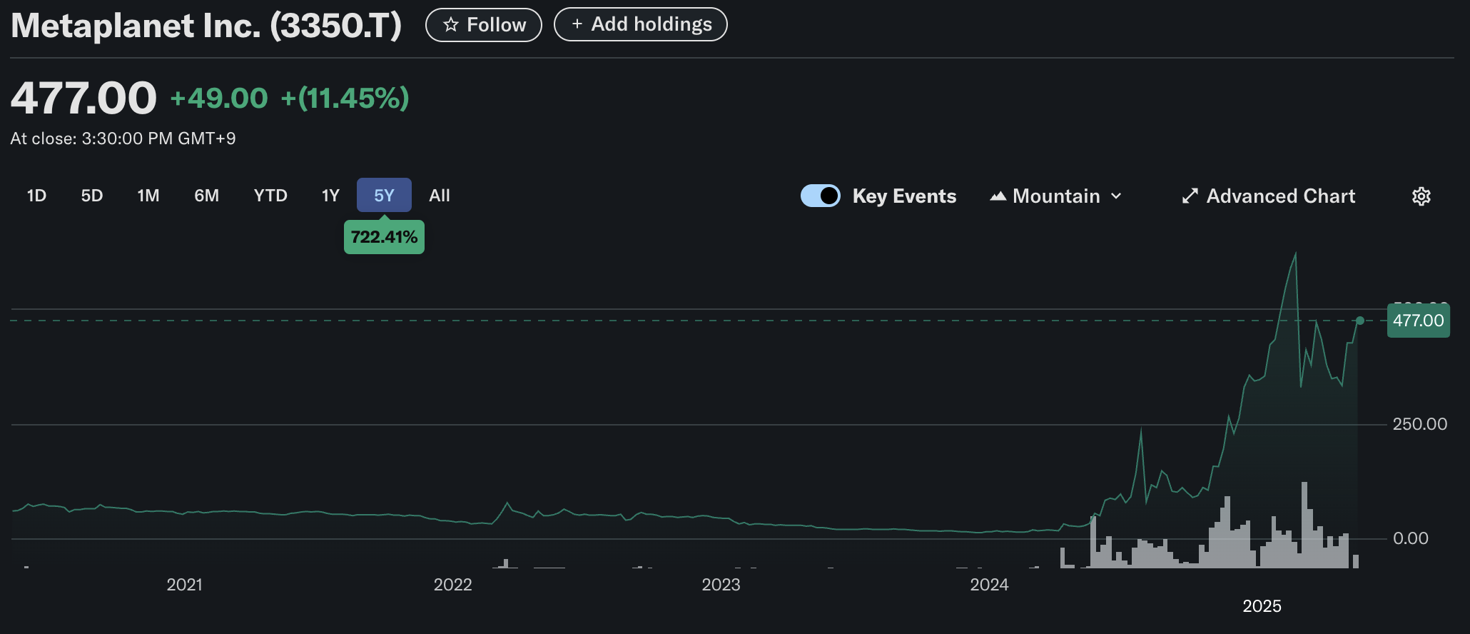 Hiệu suất giá cổ phiếu của Metaplanet. Nguồn: Yahoo Finance