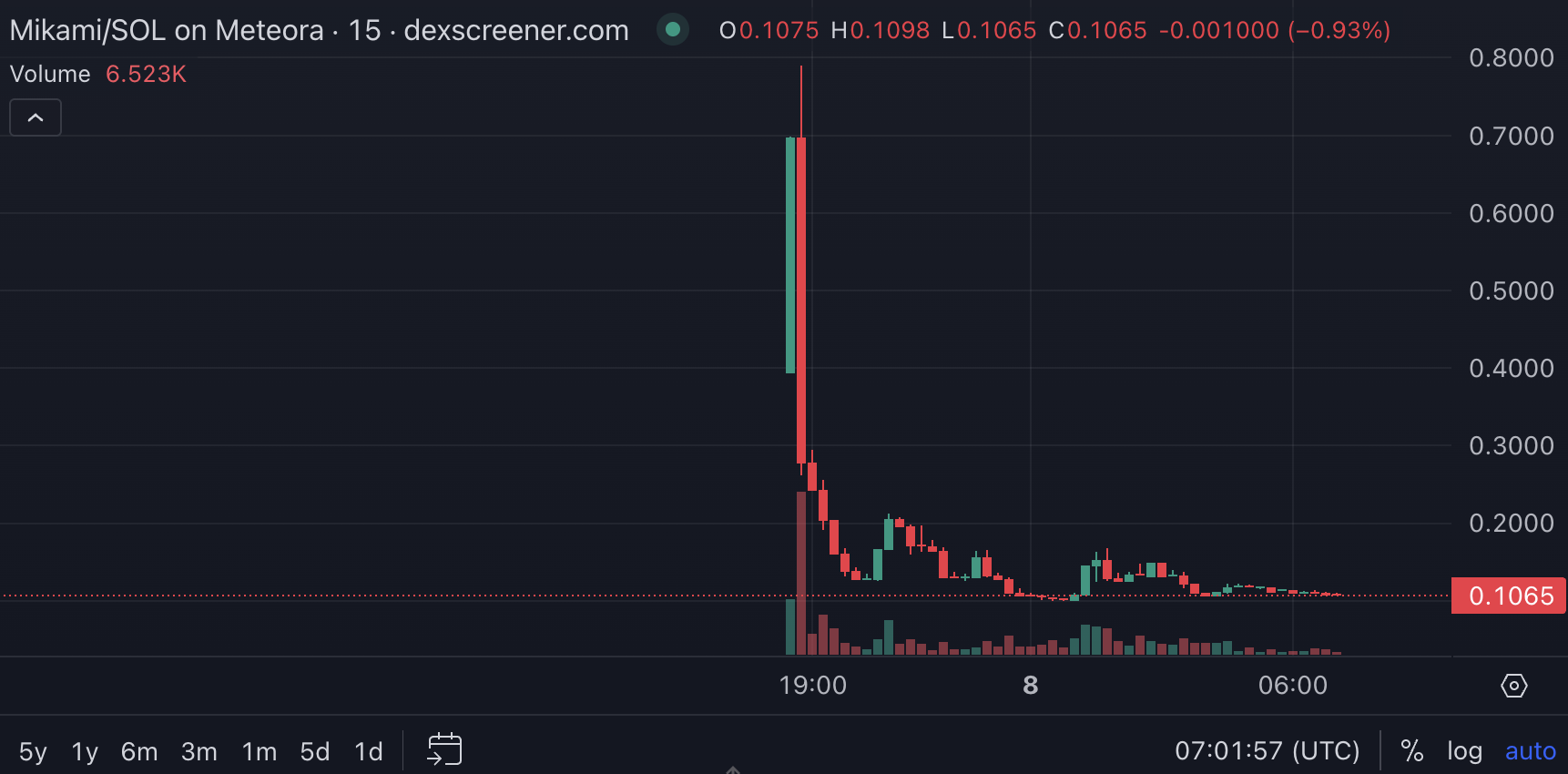 Giá token MIKAMI. Nguồn: Dexscreener
