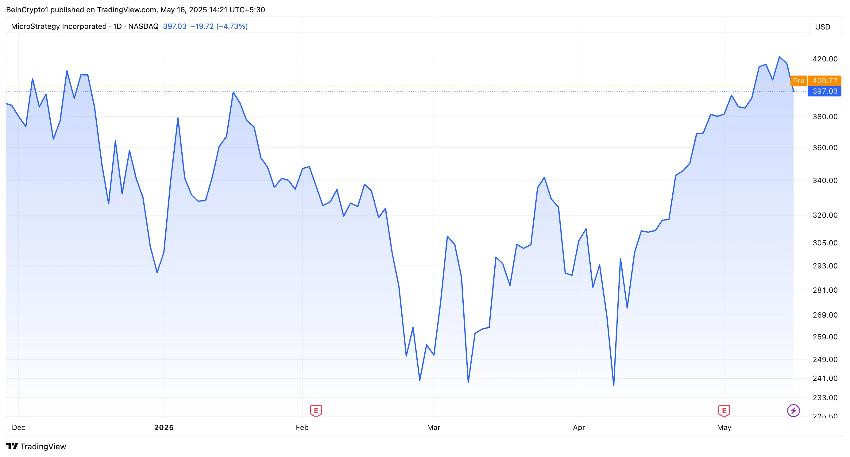 Strategy MSTR Stock Performance