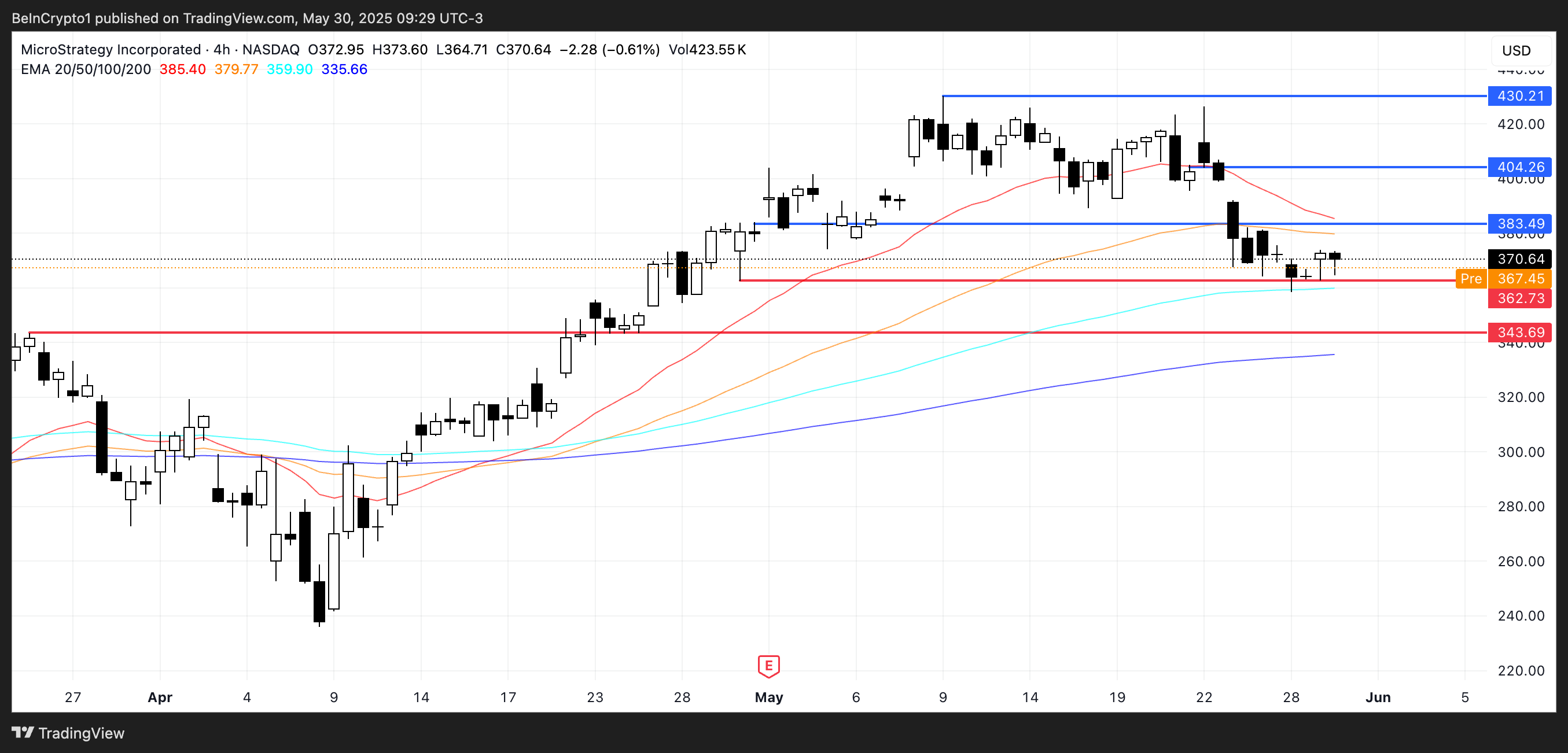 MSTR Price Analysis.