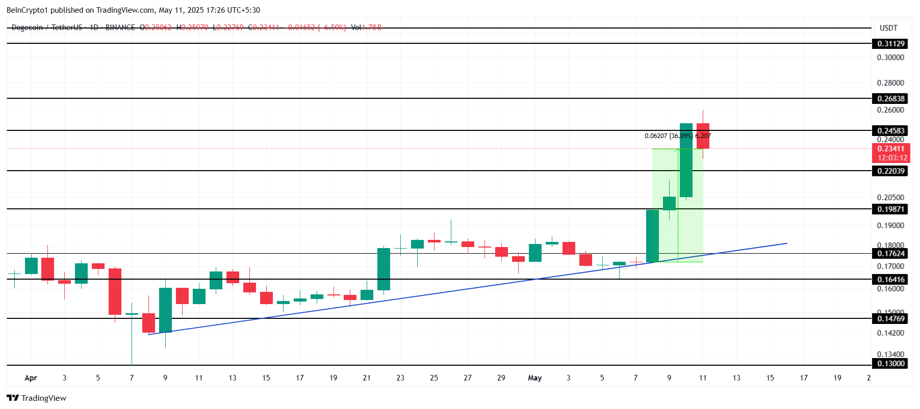 Dogecoin Price Analysis.