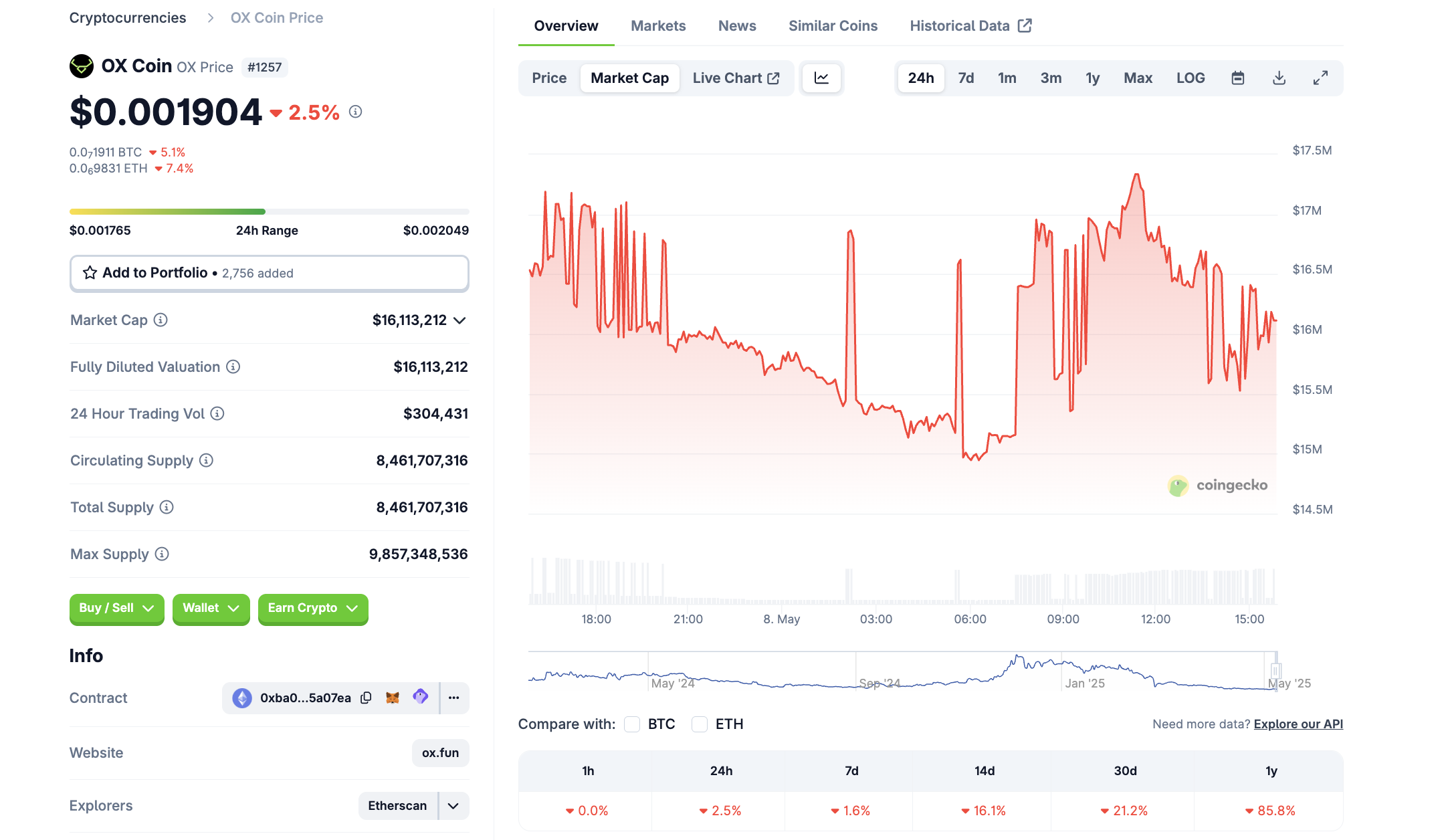 Vốn hóa thị trường của OX token. Nguồn: CoinGecko