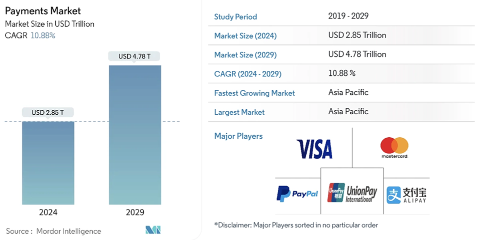 Payment Market Size Prediction. Source: Mordor Intelligence