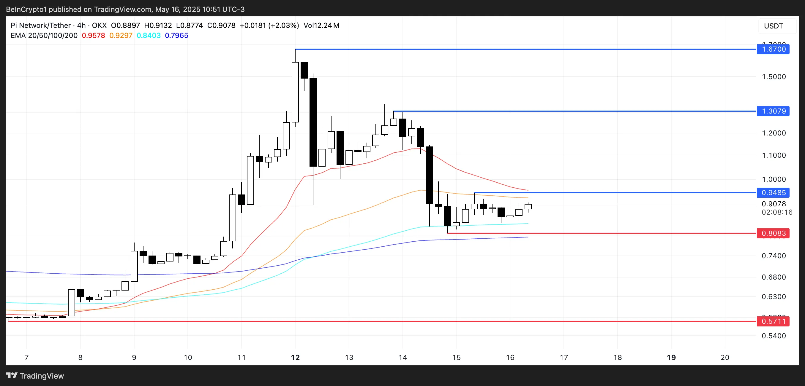 PI Price Analysis.