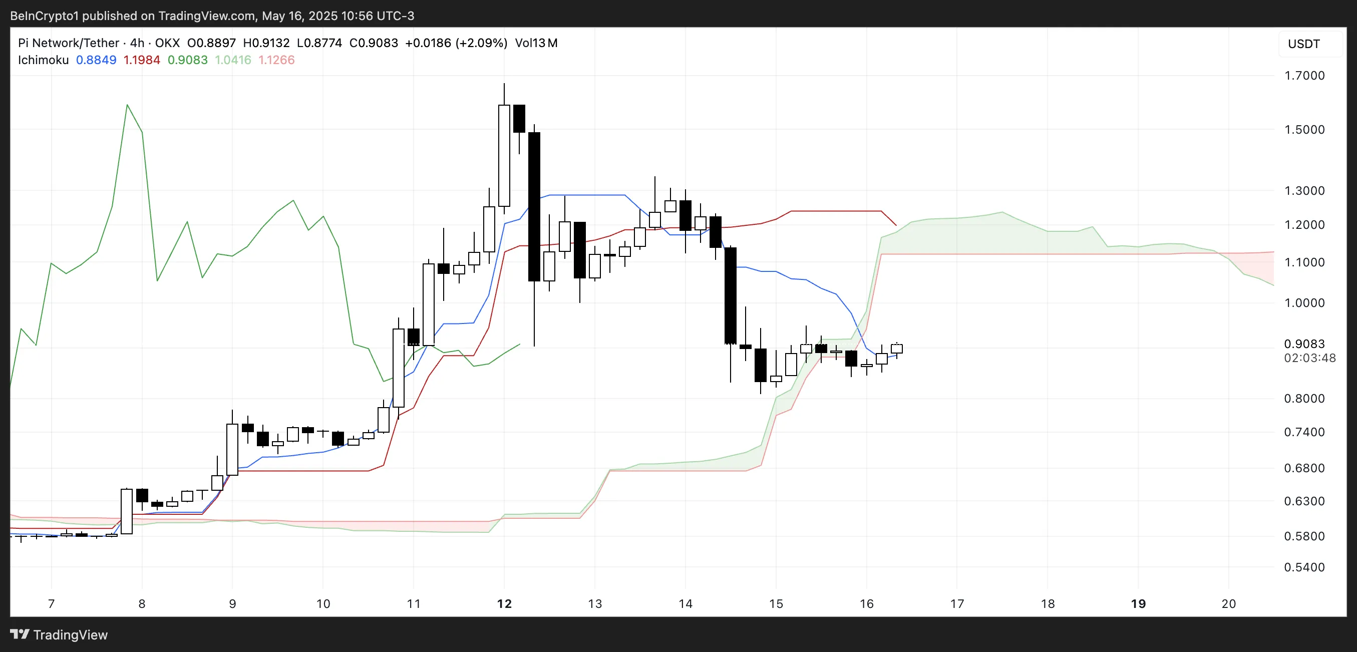 PI Ichimoku Cloud.