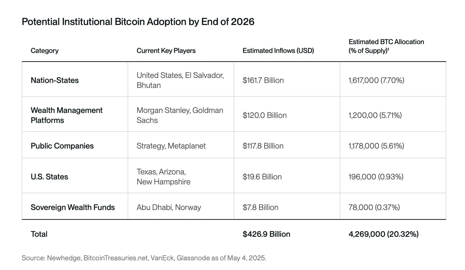 Potential institutional Bitcoin adoption by the end of 2026. Source: Swan