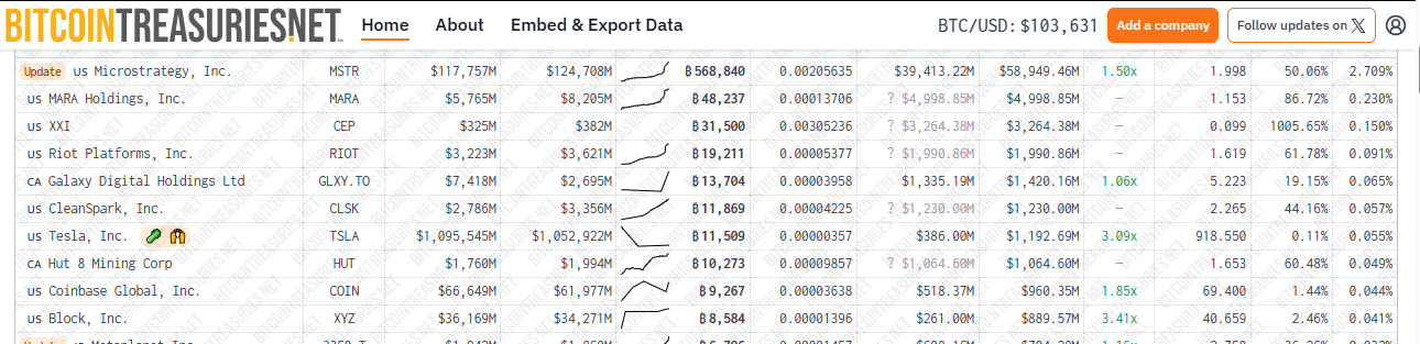 Các công ty nắm giữ Bitcoin theo quy mô danh mục đầu tư