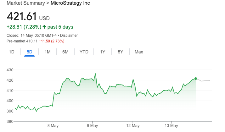 Hiệu suất giá cổ phiếu MSTR của Strategy