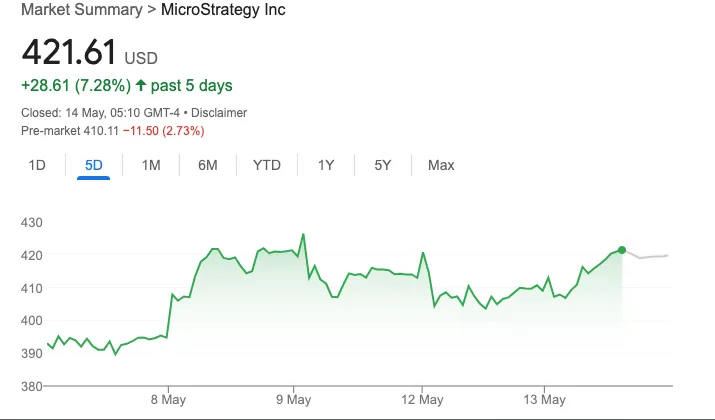 Hiệu suất giá cổ phiếu MSTR của Strategy