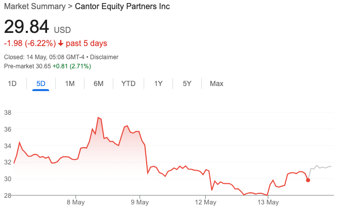 Hiệu suất giá cổ phiếu của Cantor Equity Partners (CEP)