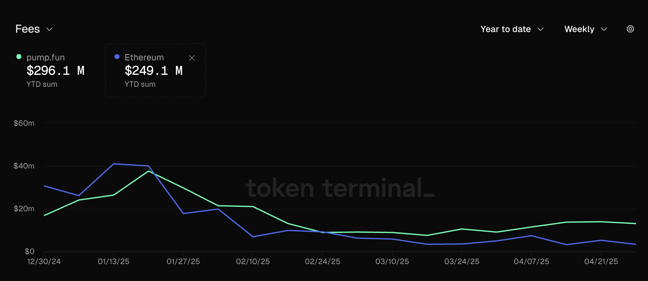 Doanh thu từ phí của Pump.fun. Nguồn: Token Terminal
