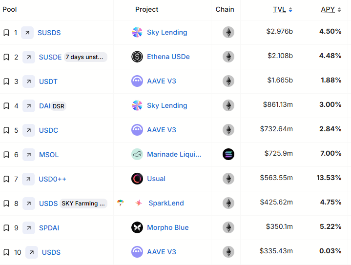Xếp hạng lợi suất stablecoin. Nguồn: DefiLlama