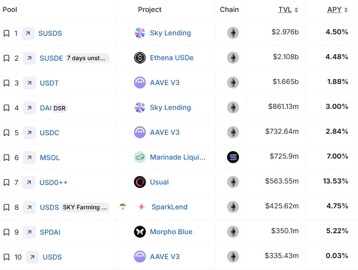 Xếp hạng lợi suất stablecoin. Nguồn: DefiLlama