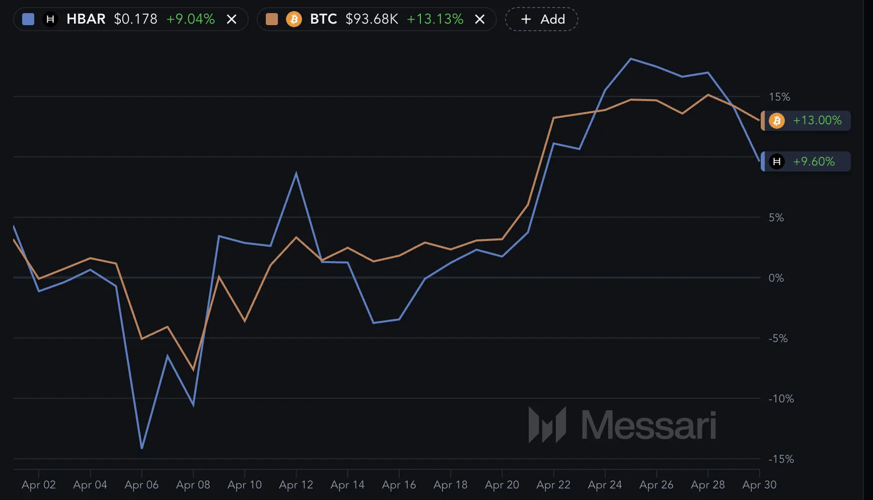 Hiệu suất BTC và HBAR trong 30 ngày qua.