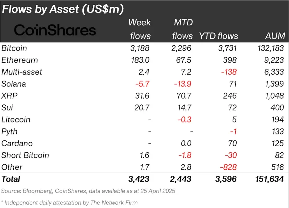 SUI vs Solana Institutional Flows.