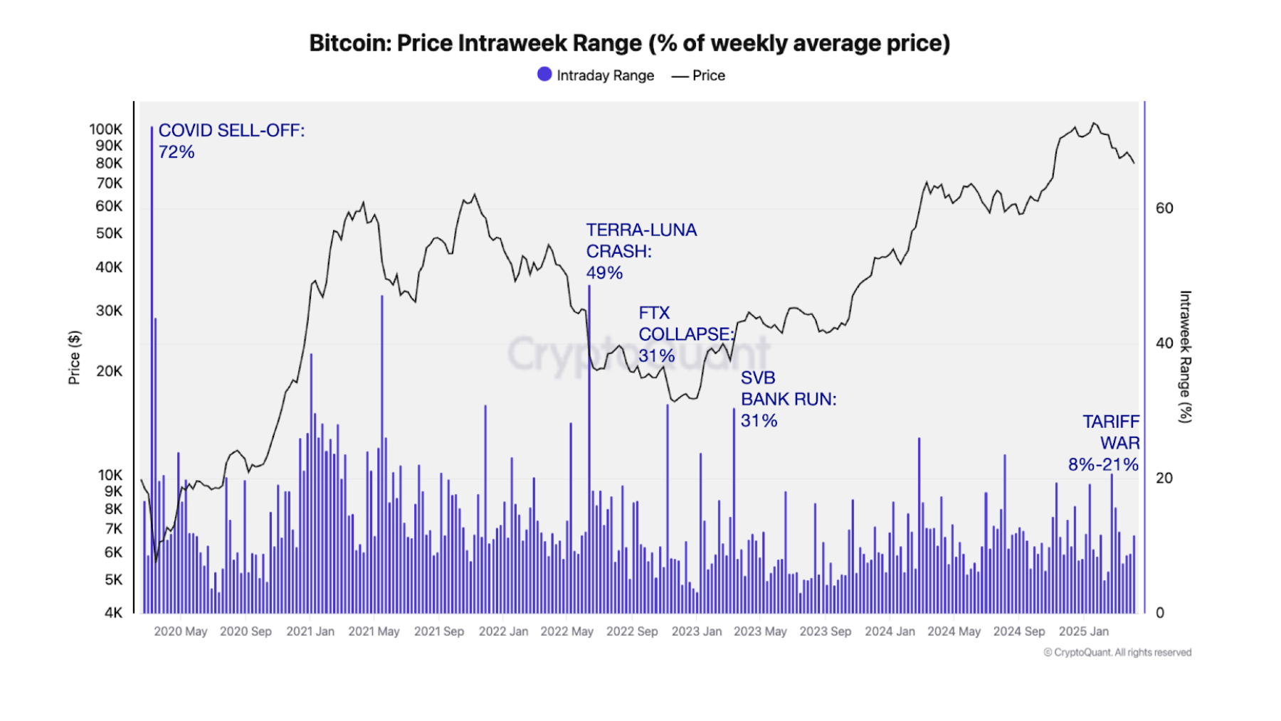 Bitcoin đã trải qua giai đoạn bán tháo tồi tệ nhất trong đại dịch coronavirus 2020.