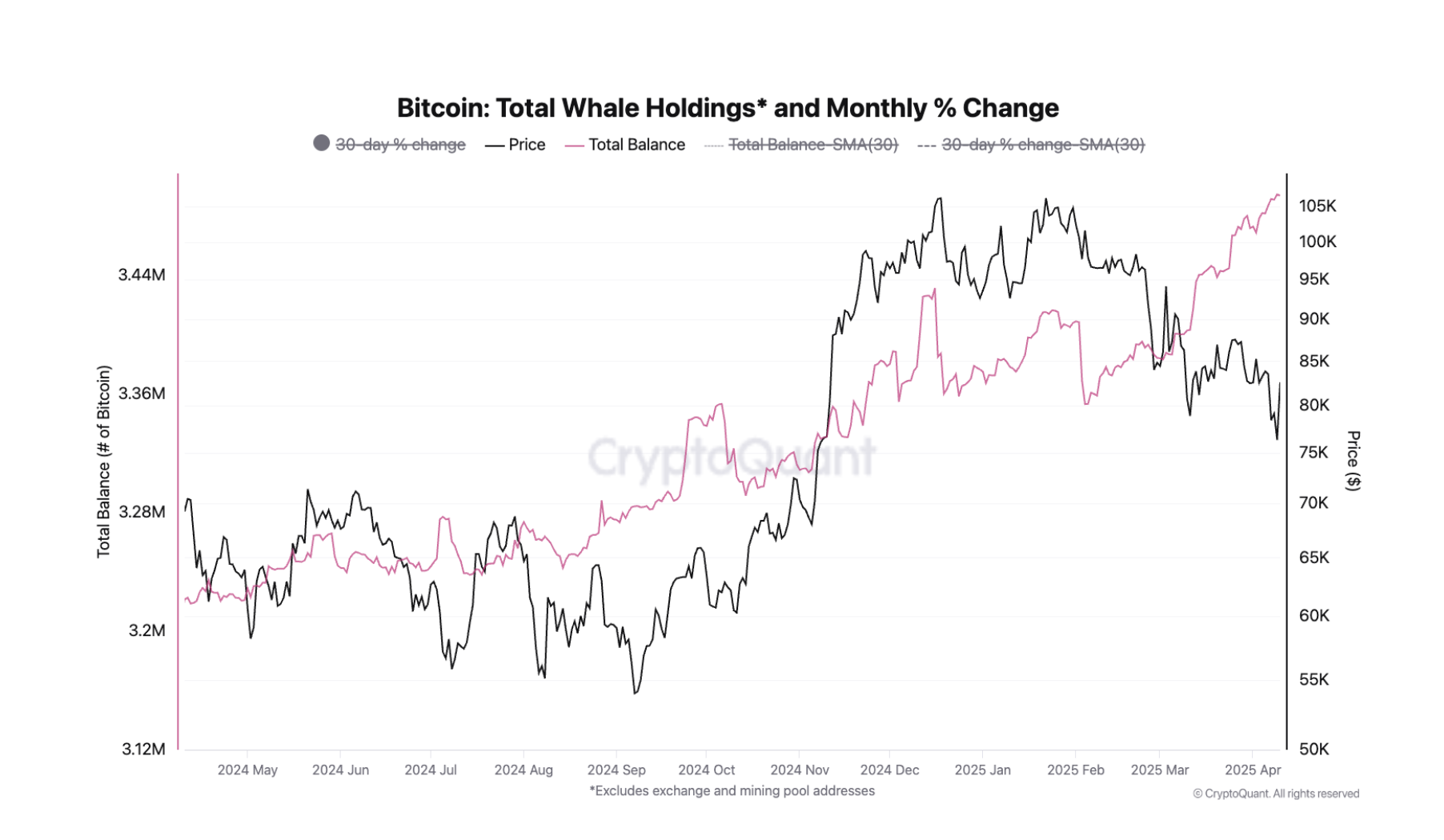 Lượng nắm giữ Bitcoin của các cá voi đã tăng lên kể từ tháng 02.