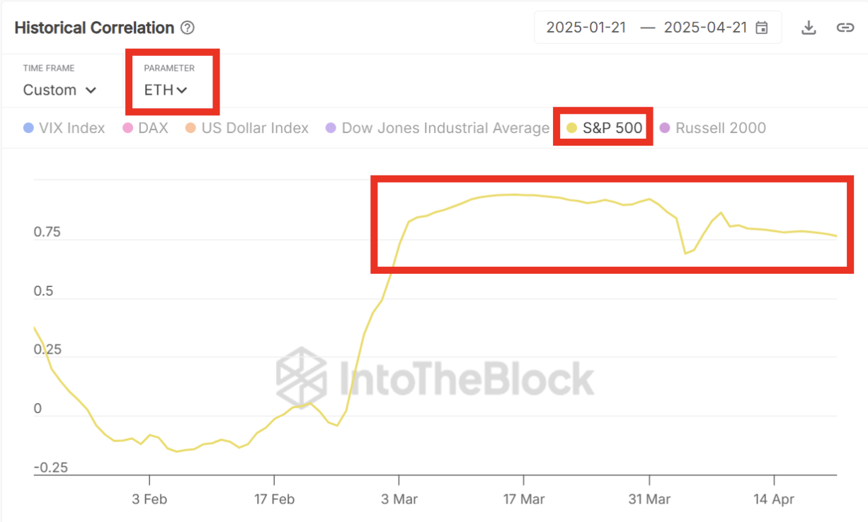 Mối tương quan lịch sử của ETH với S&P 500.