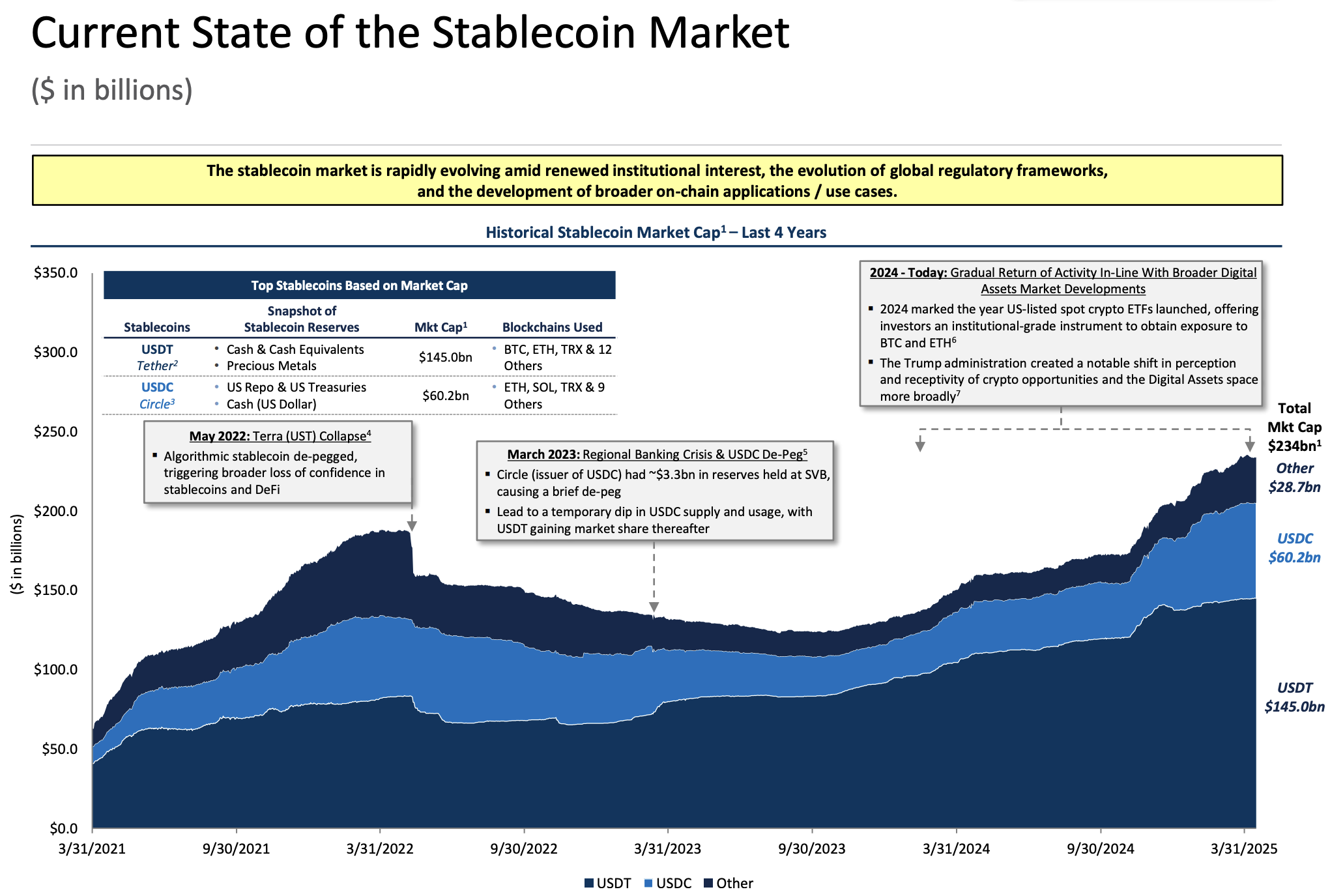 Hiệu suất thị trường Stablecoin