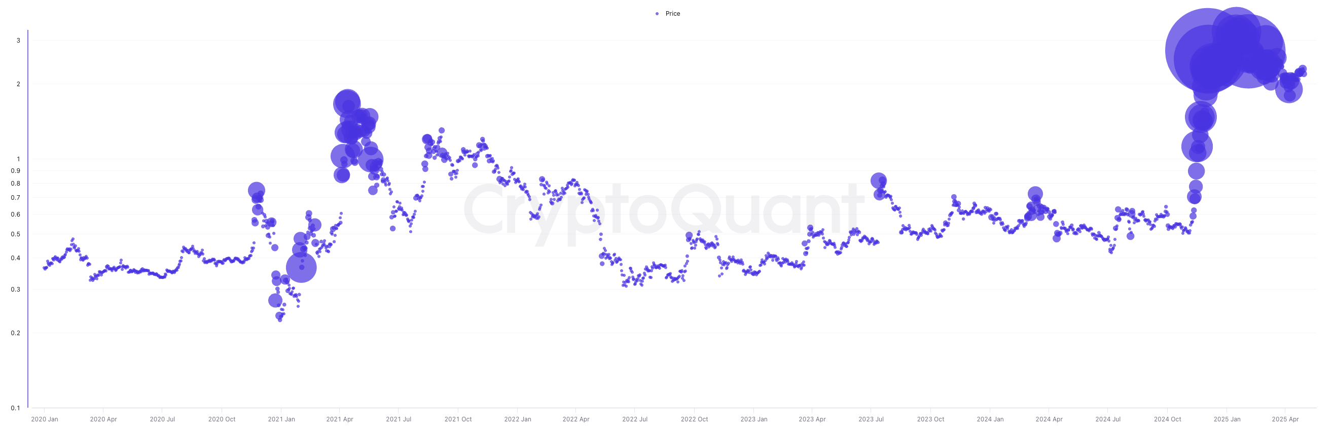 Khối lượng giao dịch giao ngay XRP từ năm 2020