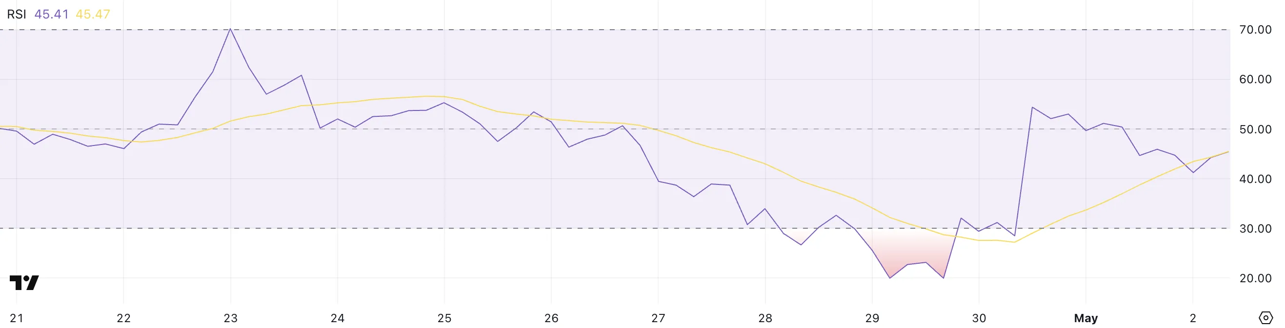 PI RSI.