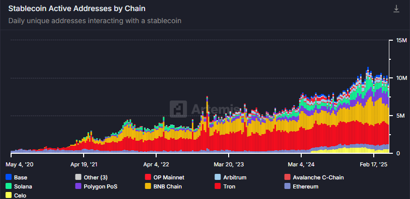 Địa chỉ hoạt động của Stablecoin theo chuỗi. Nguồn: Artemis