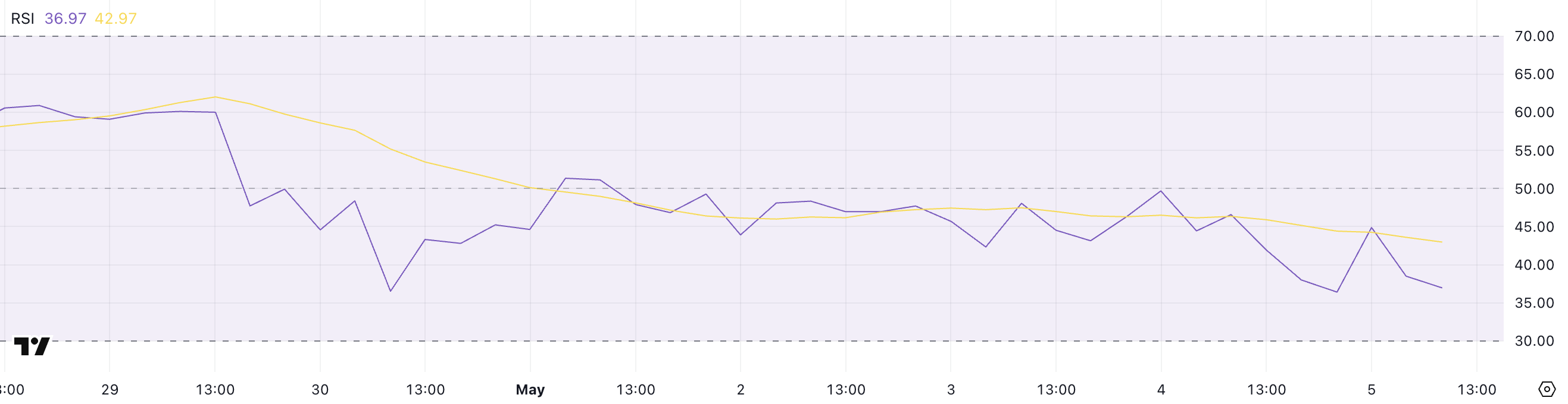 XRP RSI.