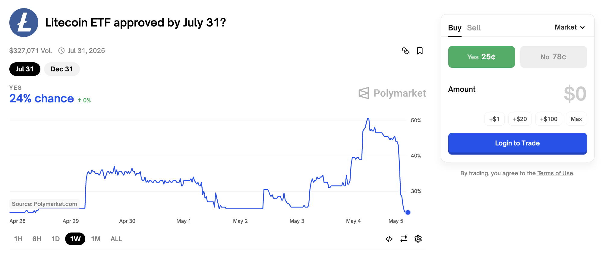 Tỷ lệ chấp thuận ETF Litecoin trong quý 2 năm 2025