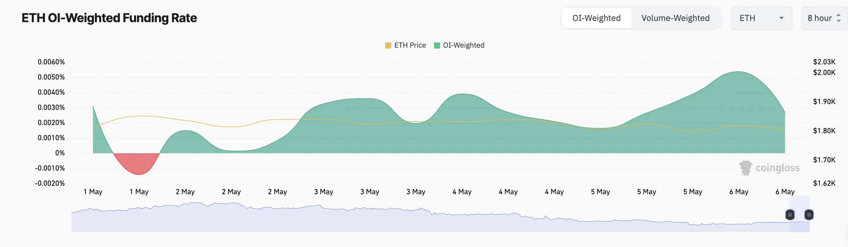 Ethereum Funding Rate.