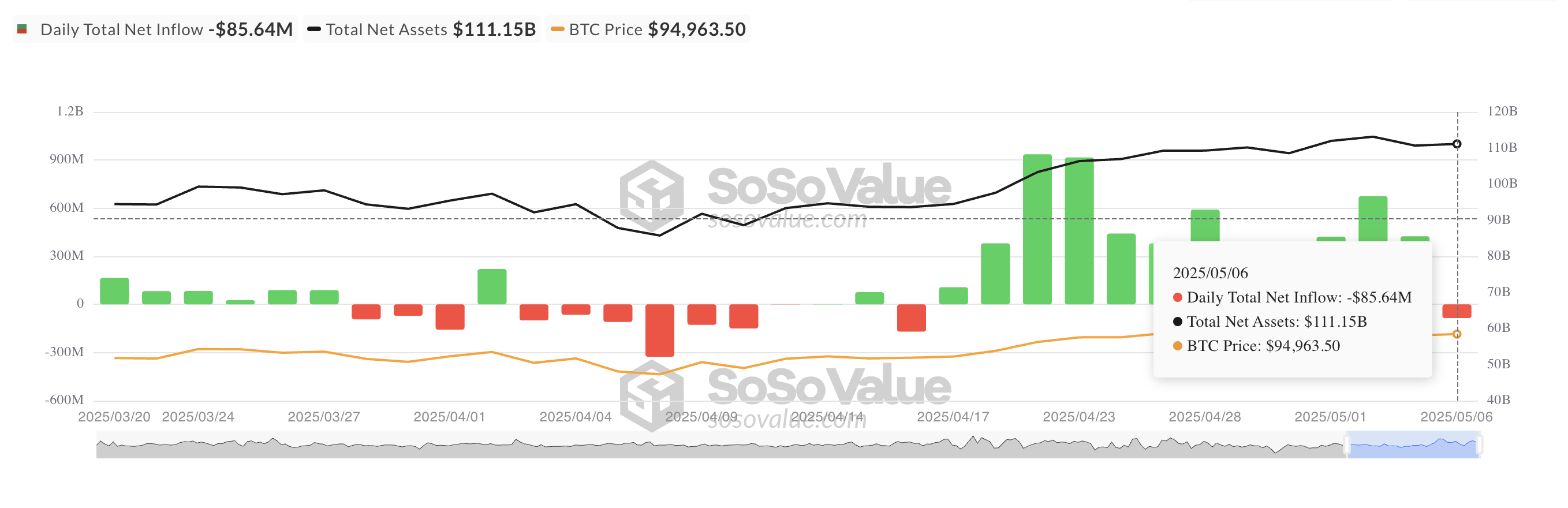 Tổng dòng tiền ròng vào quỹ ETF Bitcoin giao ngay.