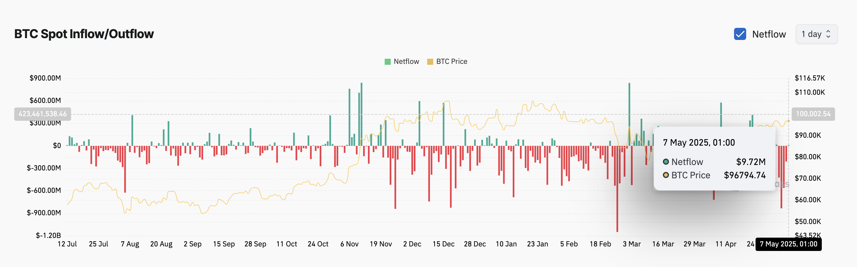 Dòng tiền vào/ra giao ngay của BTC