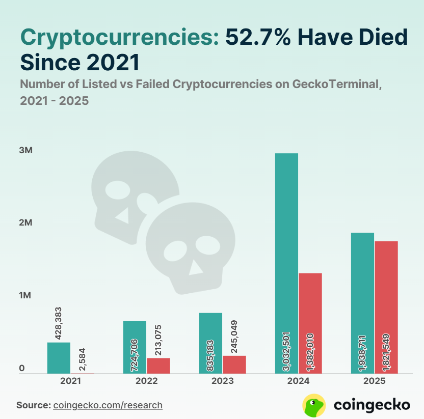 Crypto Tokens Listed vs Dead.