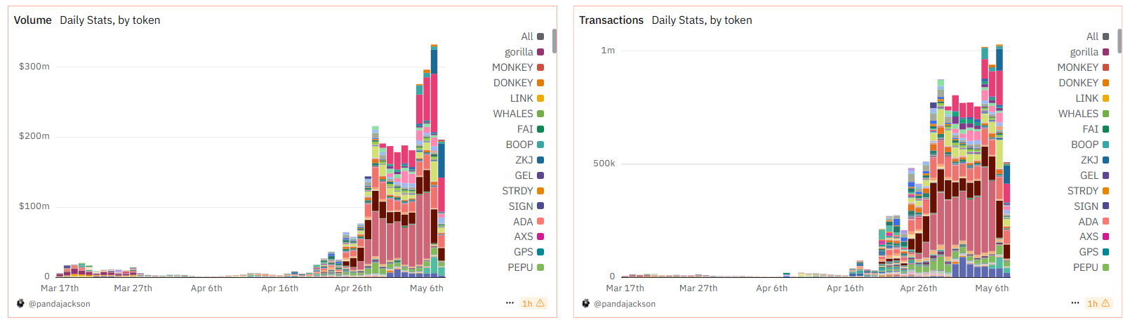 Khối lượng và giao dịch của Binance Alpha. Nguồn: Dune.