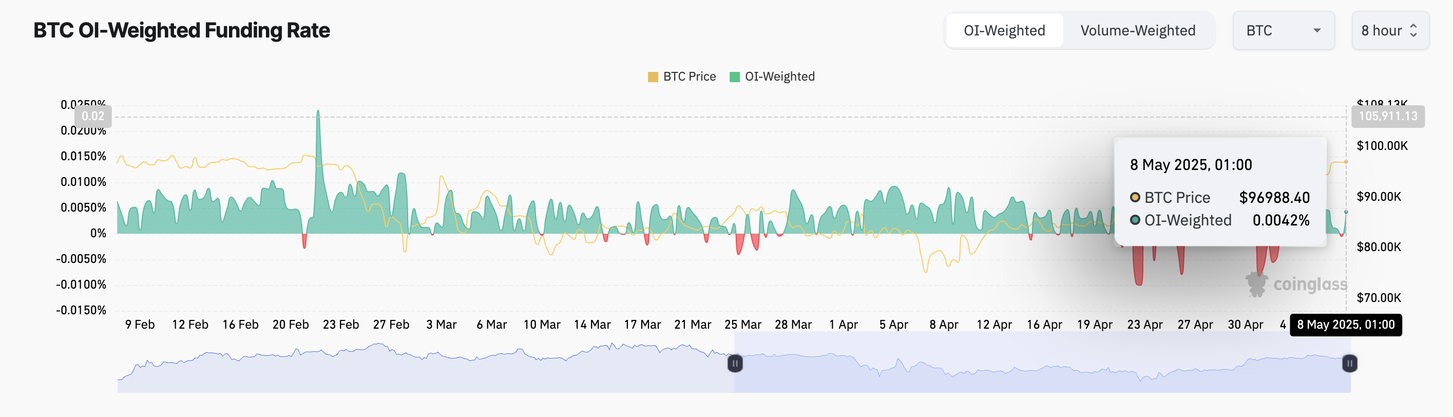 Bitcoin Funding Rate.