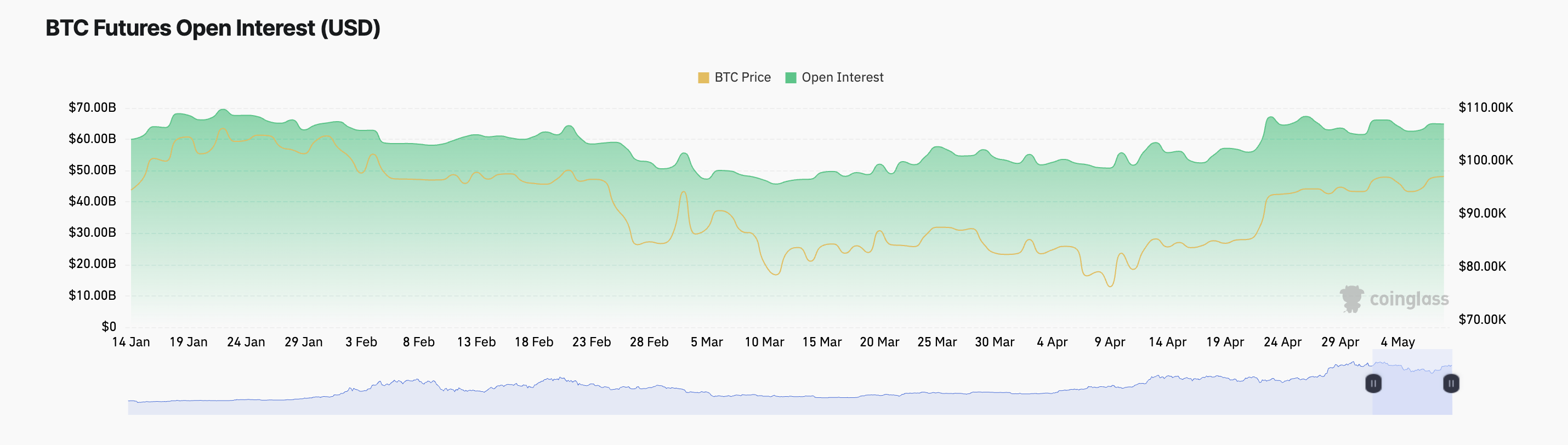 BTC Futures Open Interest.