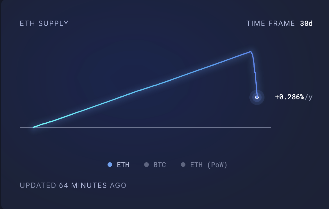 ETH Circulating Supply.