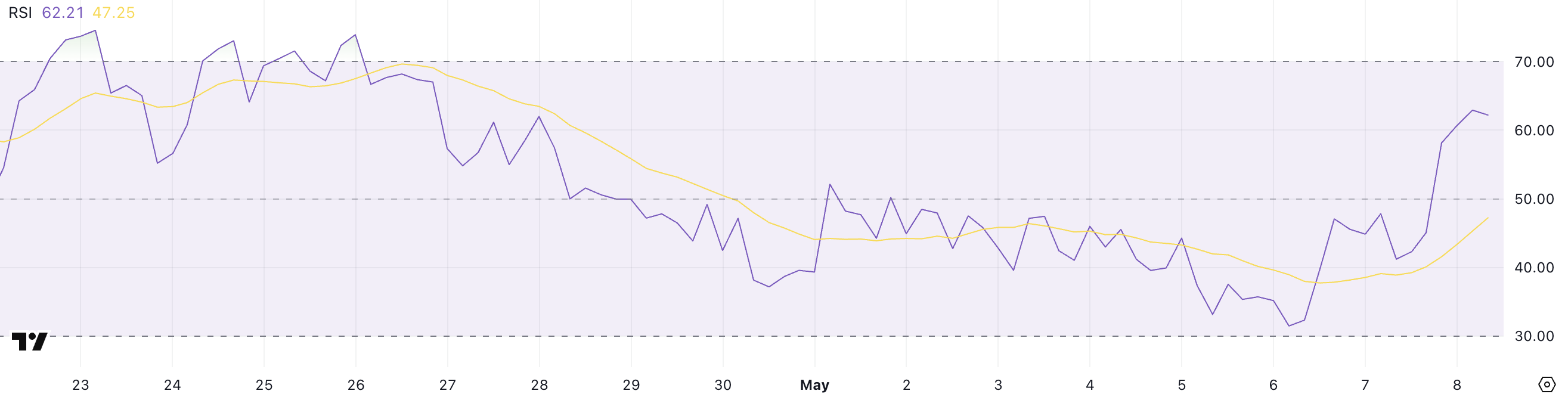 XLM RSI.