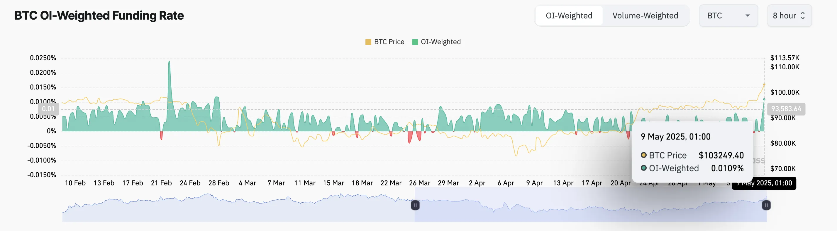 Tỷ lệ tài trợ BTC