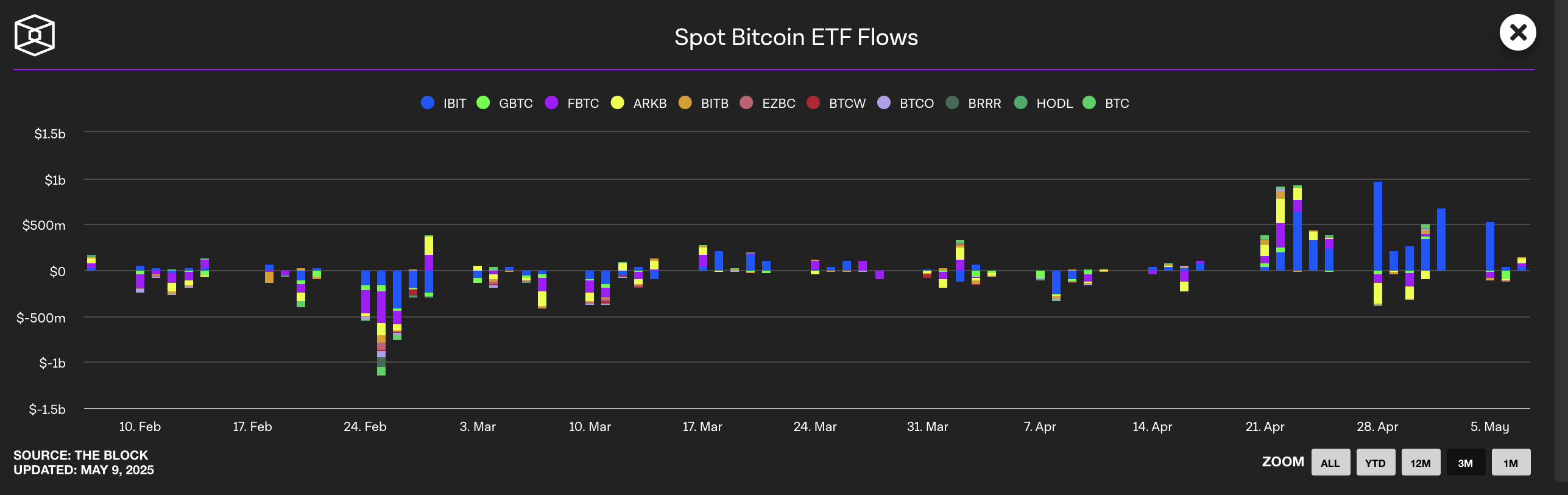 Dòng tiền ETF Bitcoin giao ngay.