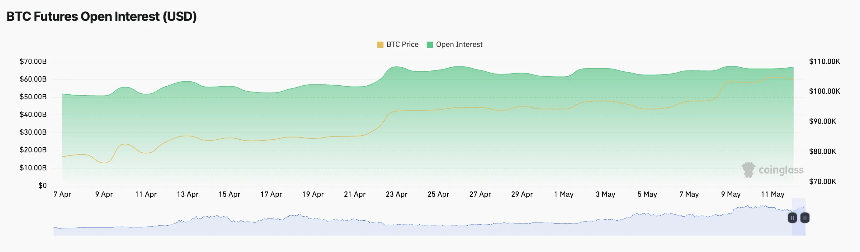 Lãi suất mở hợp đồng tương lai BTC.
