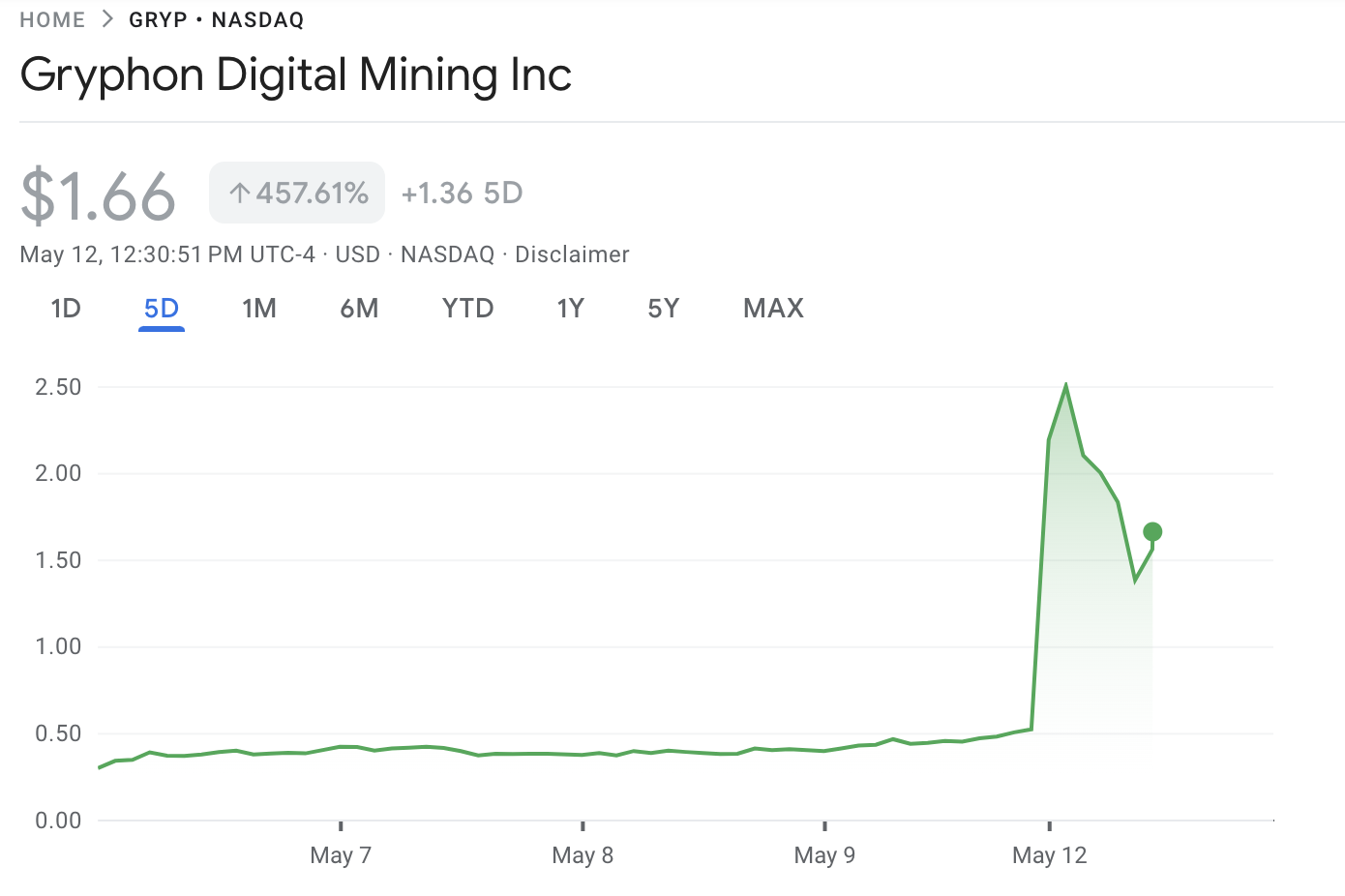 Gryphon Digital Mining Stock Price