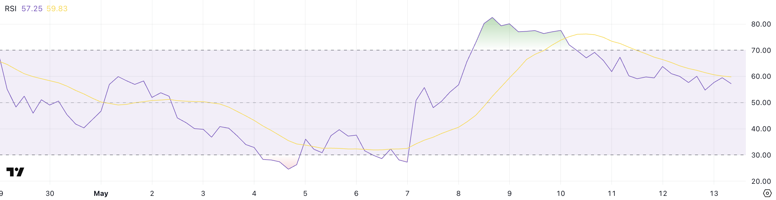 RSI của WBT.