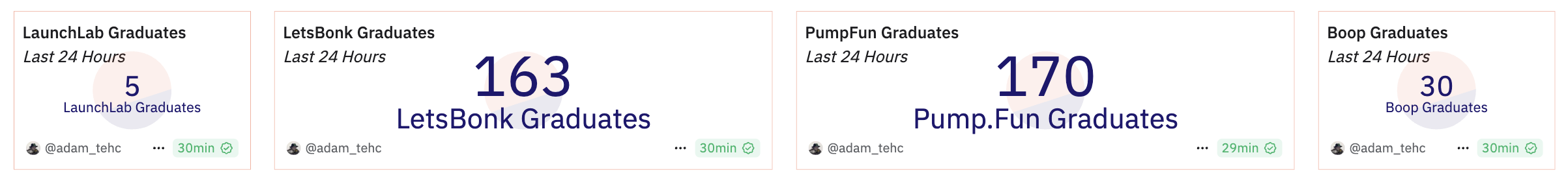 Solana Meme Coins Launchpads Graduated Tokens (Last 24 hours).