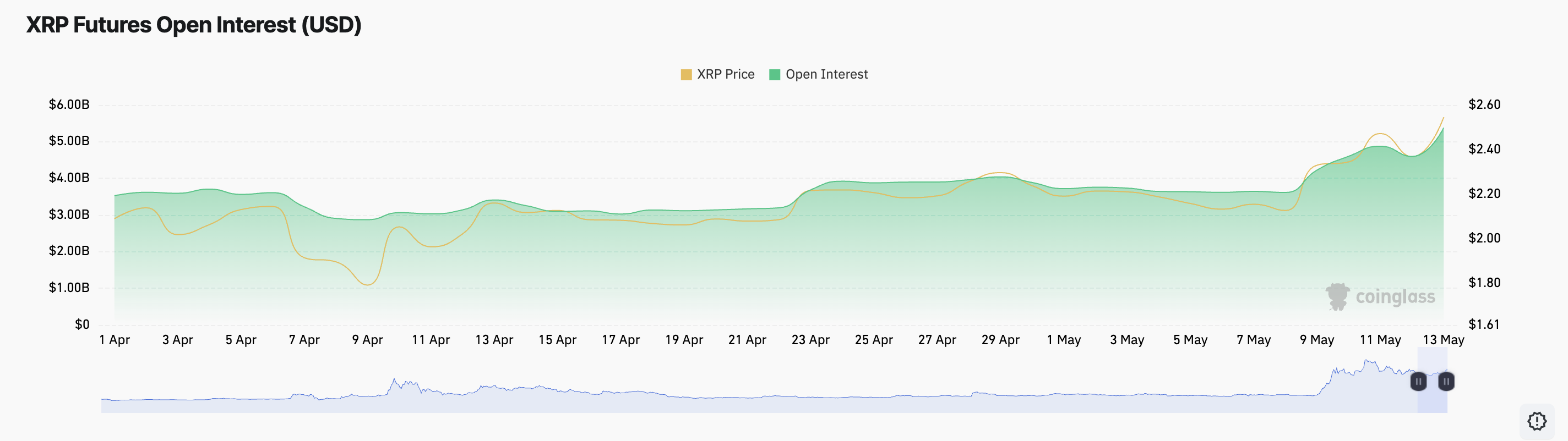 XRP Futures Open Interest.
