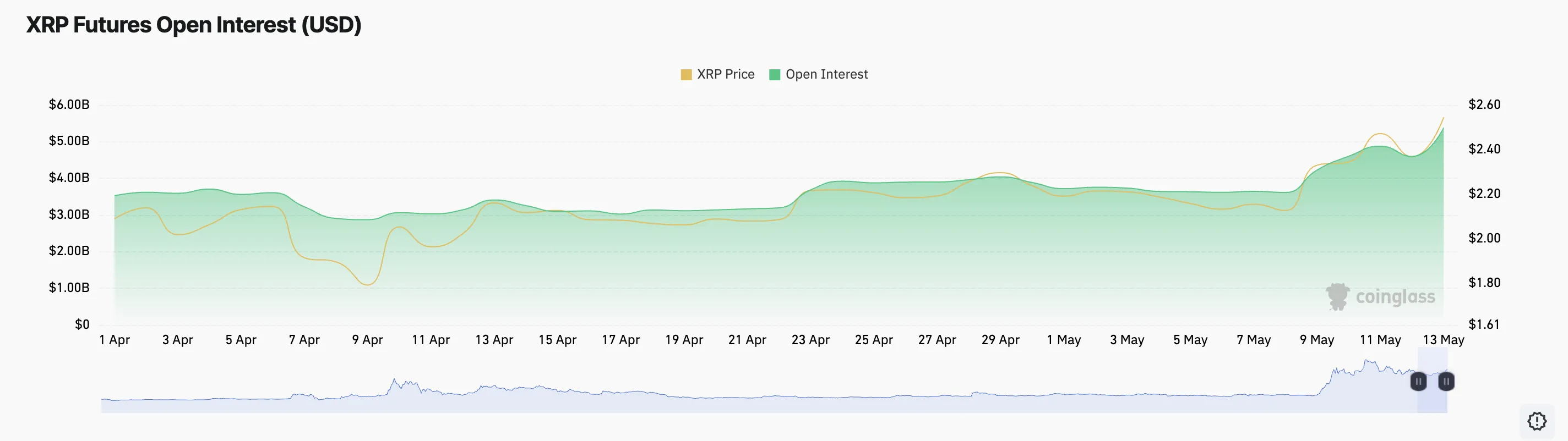 XRP Futures Open Interest.