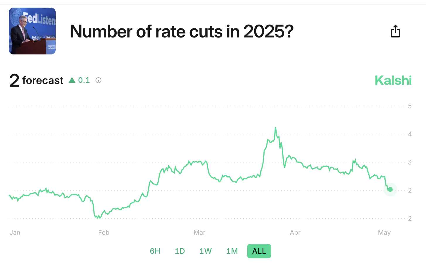 Có bao nhiêu lần cắt giảm lãi suất trong năm 2025?
