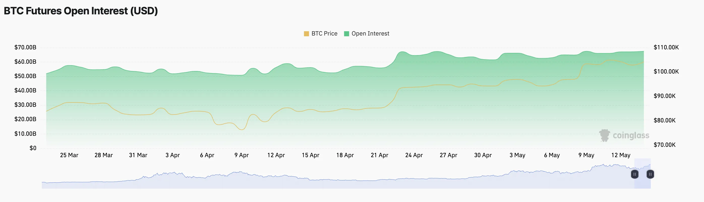 Lãi suất mở của BTC Futures.