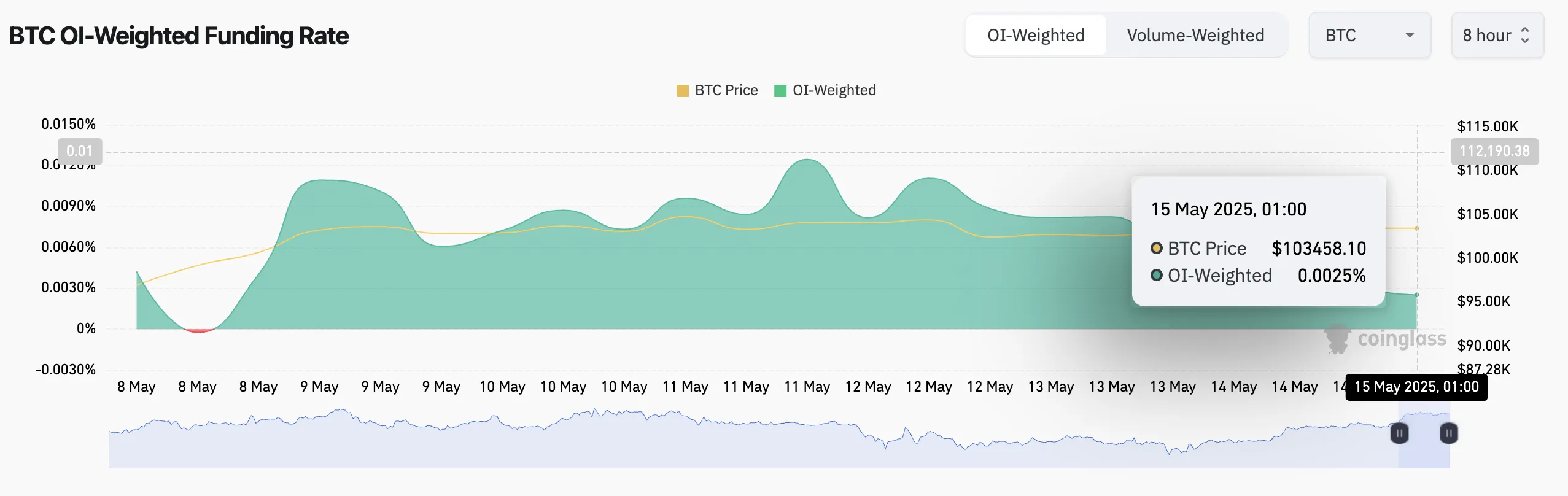 Bitcoin Funding Rate